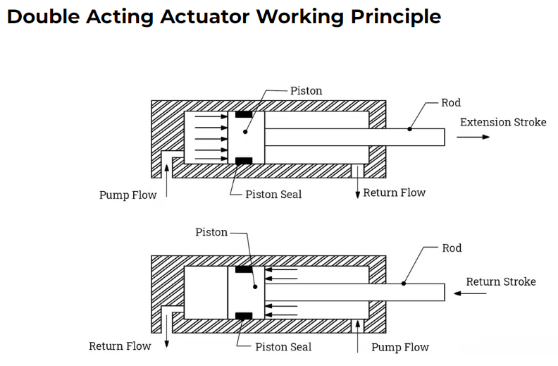 double acting pneumatic actuator