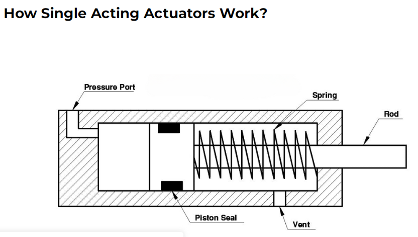 single acting pneumatic actuator